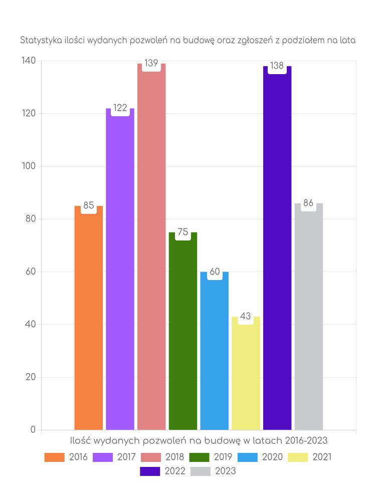 Zestawienie statystyk pozwoleń na budowę w gminie Dębe Wielkie